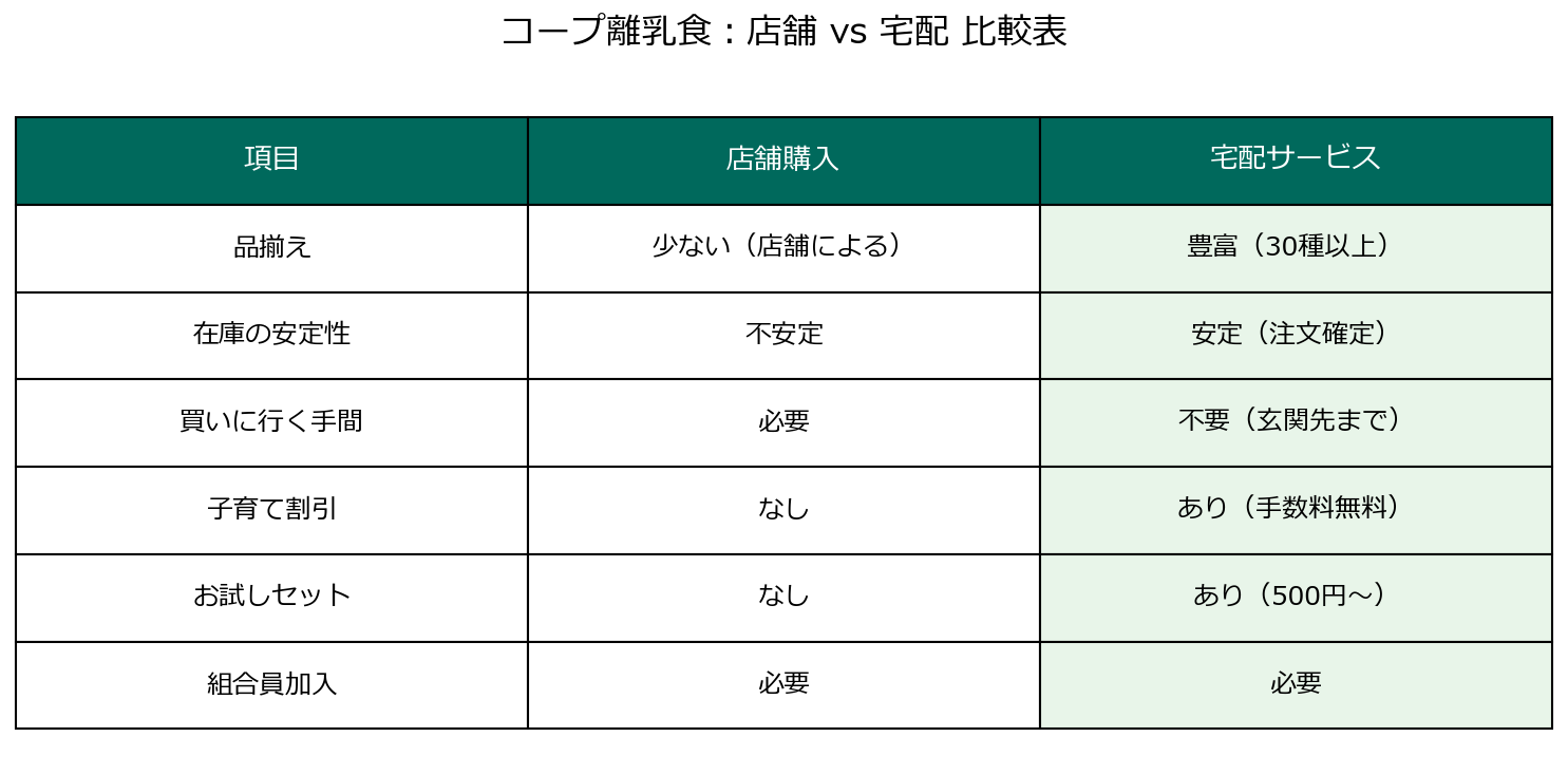 コープ離乳食の店舗購入と宅配サービスの比較表