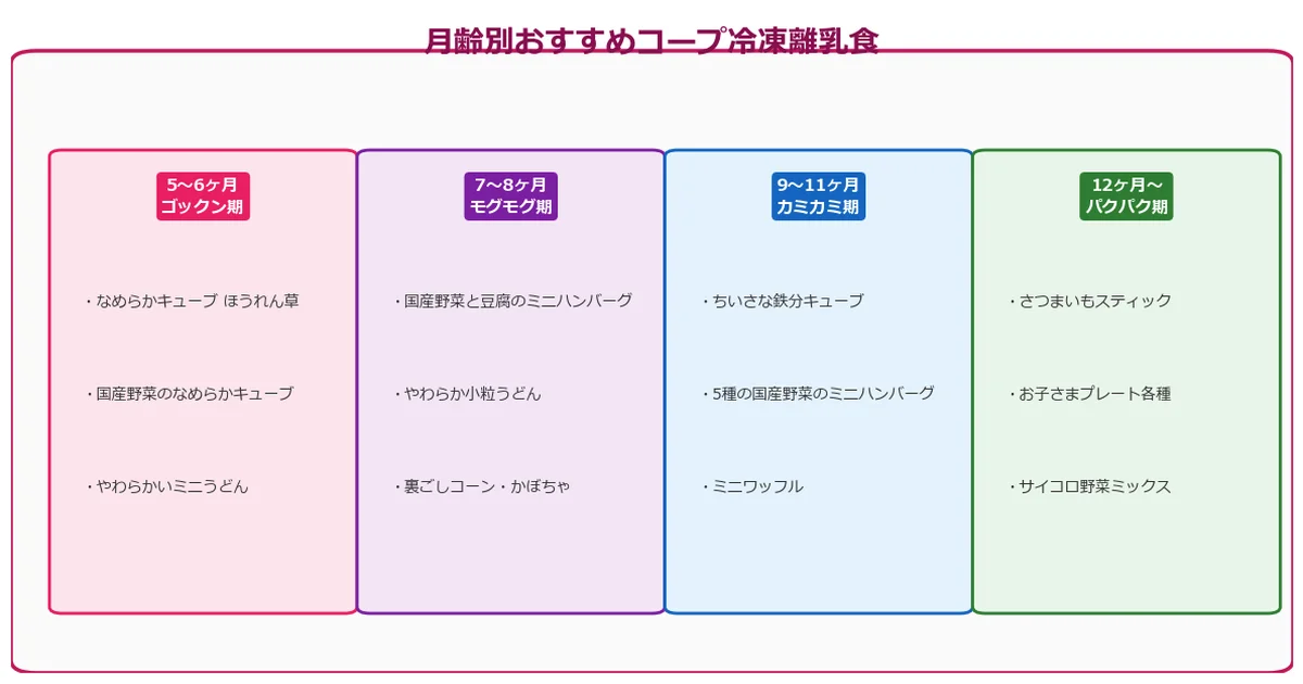 月齢別おすすめコープ冷凍離乳食を紹介の図解チャート