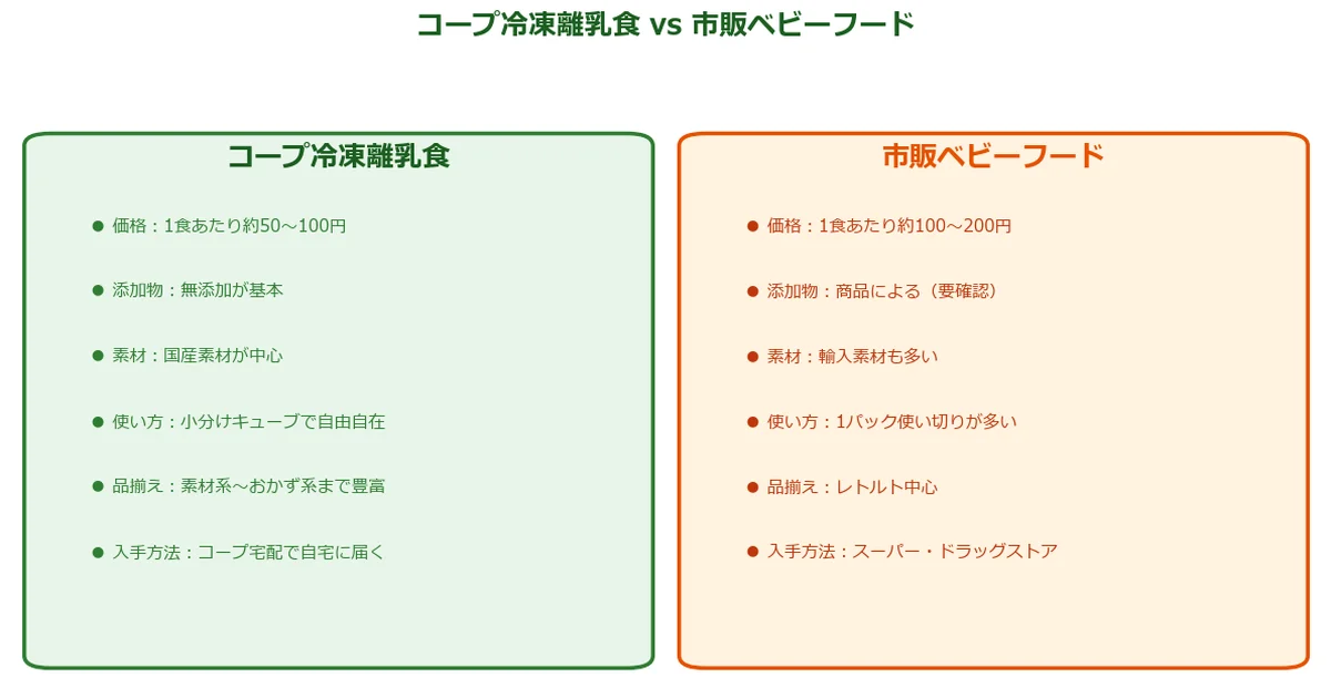 コープ冷凍離乳食vs市販ベビーフード比較