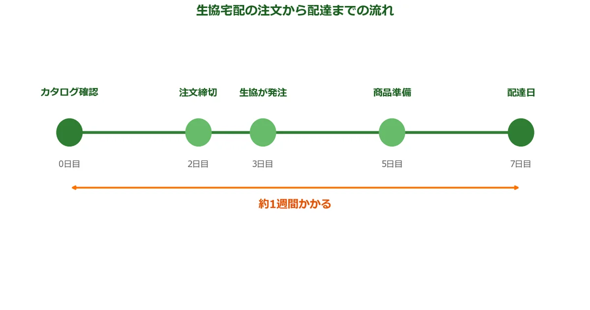 コープの②注文から届くまで約1週間かかるチャート