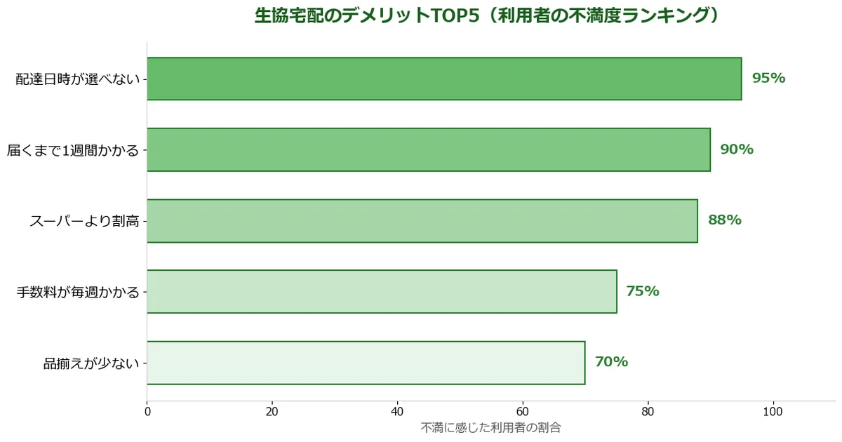 生協宅配のデメリット10選！5年利用してわかった落とし穴と対策