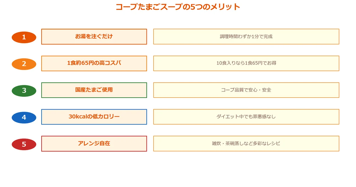 コープたまごスープの5つのメリットの図解チャート
