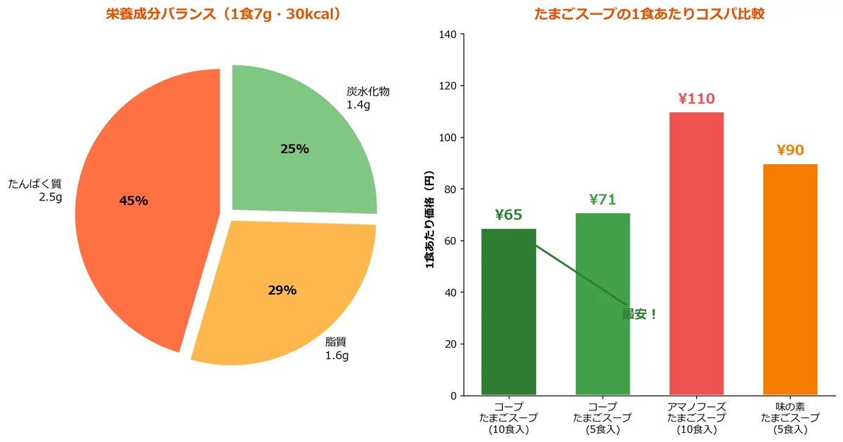コープたまごスープの栄養成分とコスパ比較