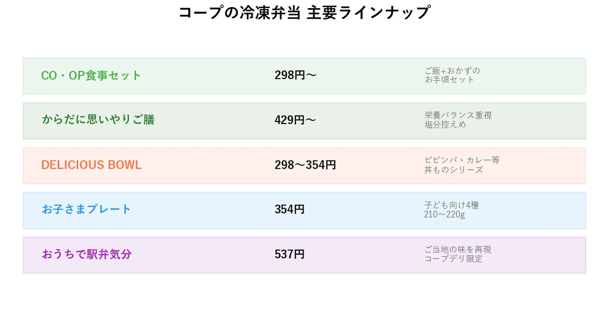 コープの冷凍弁当 全シリーズの値段とカロリーの図解チャート