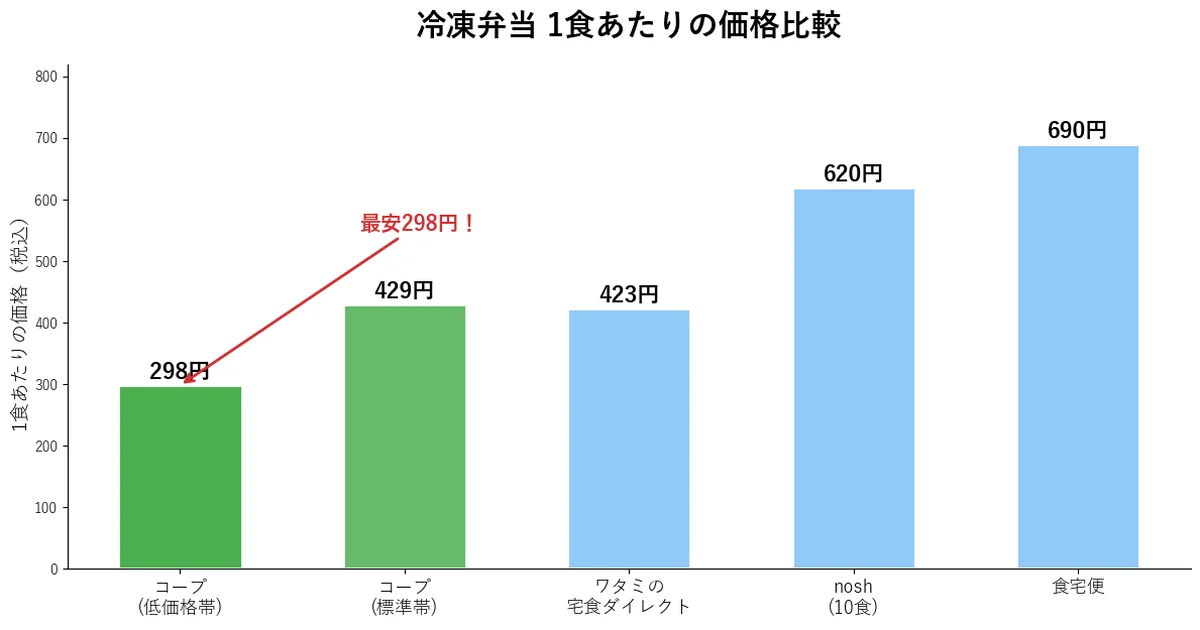 コープ冷凍弁当と他社の1食あたり価格比較