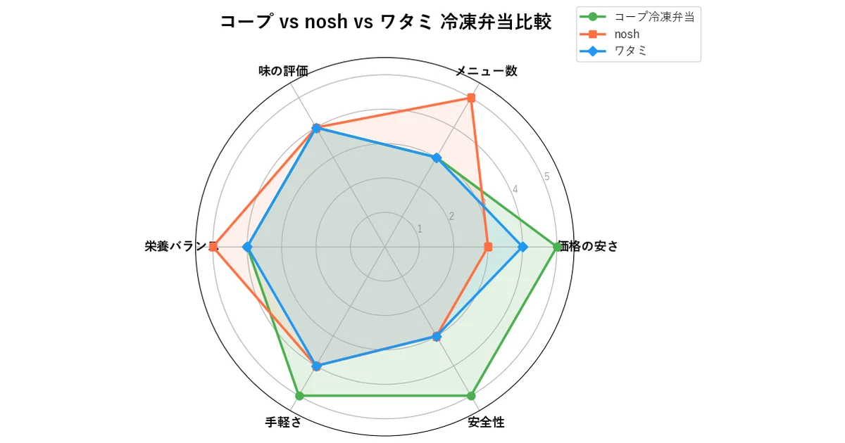コープvsナッシュvsワタミ冷凍弁当比較レーダーチャート