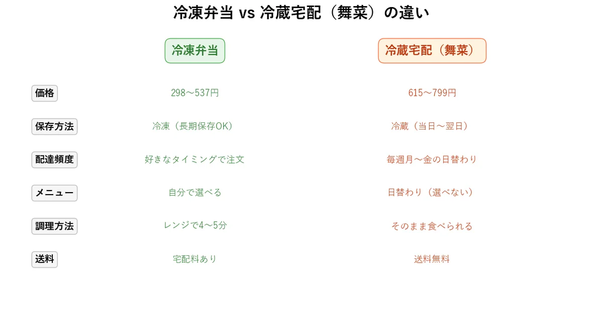 冷凍弁当と冷蔵宅配(舞菜)の違いの図解チャート