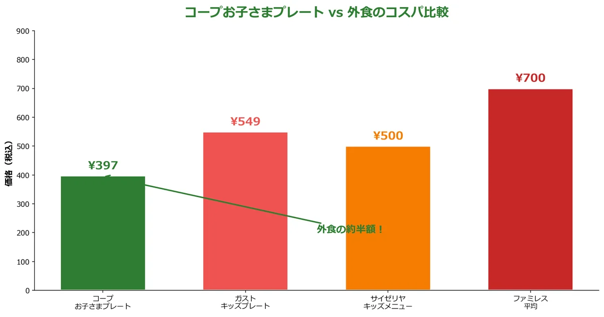 コープお子さまプレートと外食のコスパ比較
