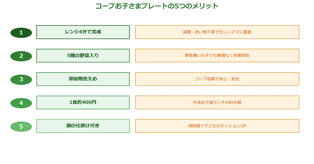 コープお子さまプレートの5つのメリットの図解チャート