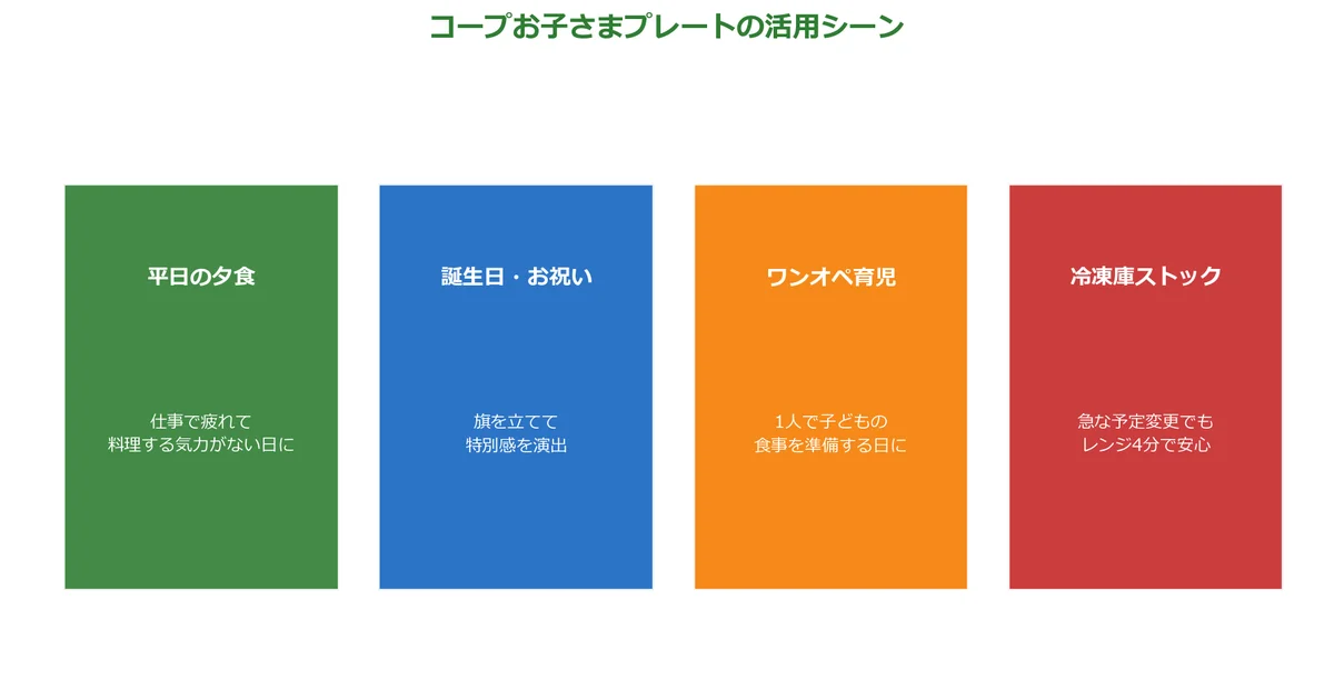 コープお子さまプレートの活用シーンの解説図
