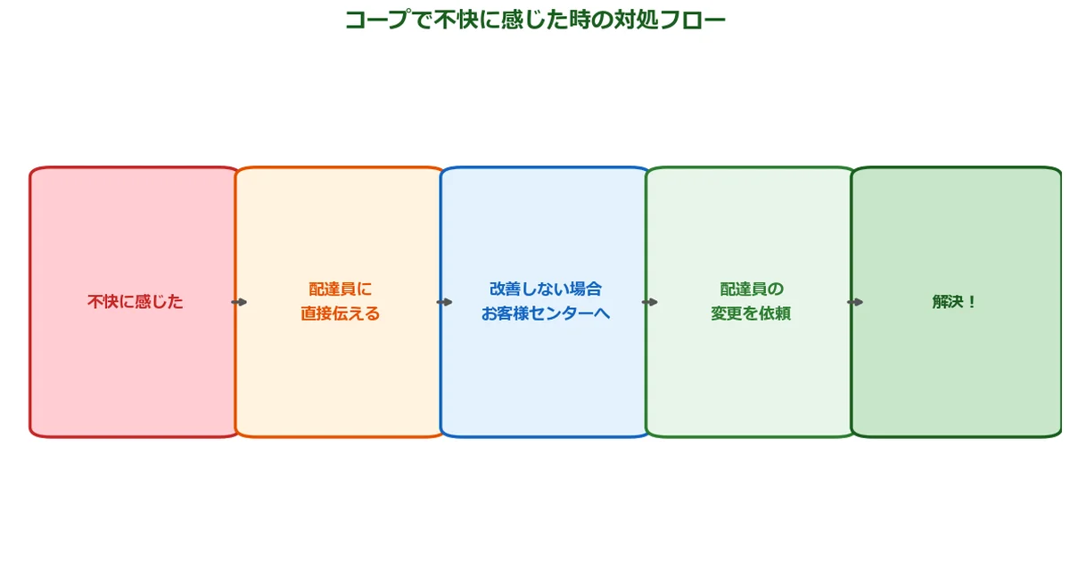 コープが気持ち悪いと感じた時の対処法5選の図解チャート