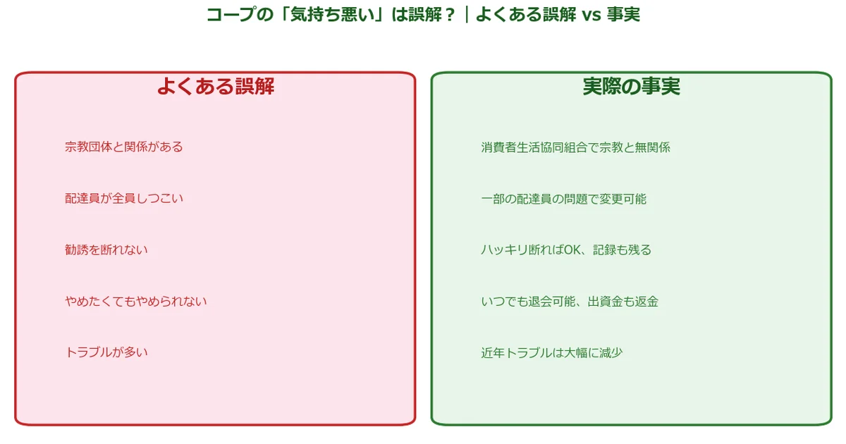 コープは宗教安全な組織なの誤解を解説の解説図