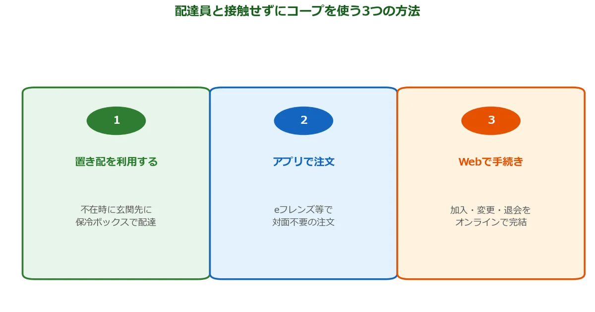 配達員と接触せずにコープを利用する方法の解説図