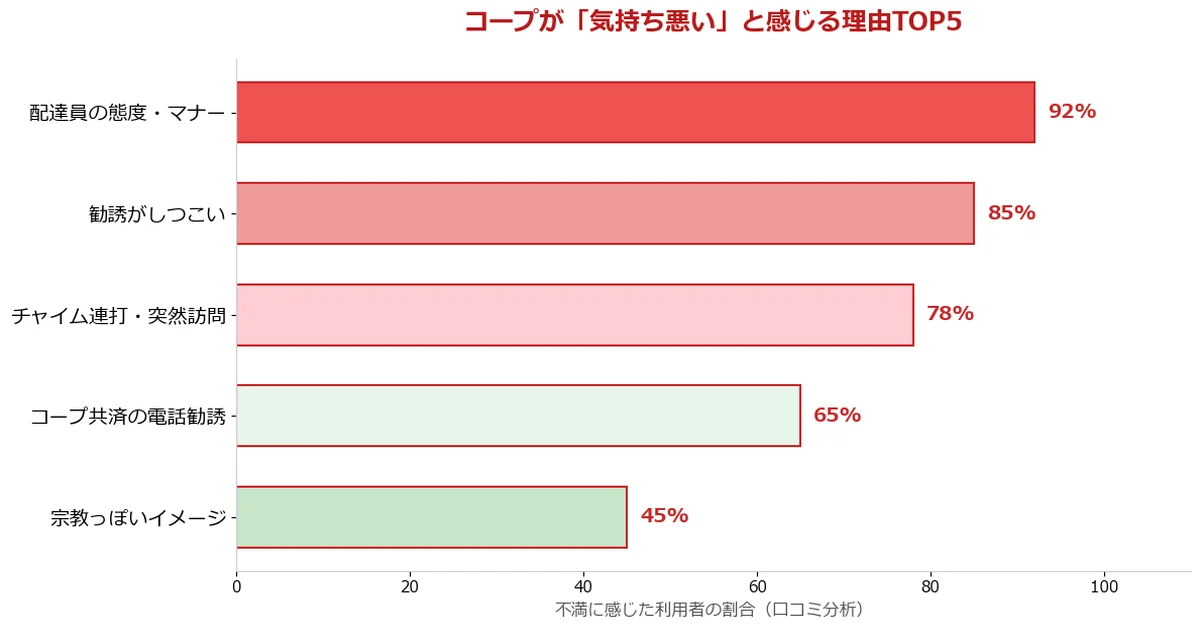 コープが気持ち悪いと感じる理由TOP5ランキング