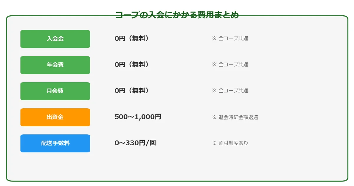 コープの年会費はいくら？入会金・出資金・手数料を徹底解説