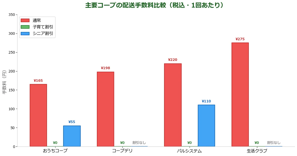 コープの配送手数料はいくら割引制度も解説チャート
