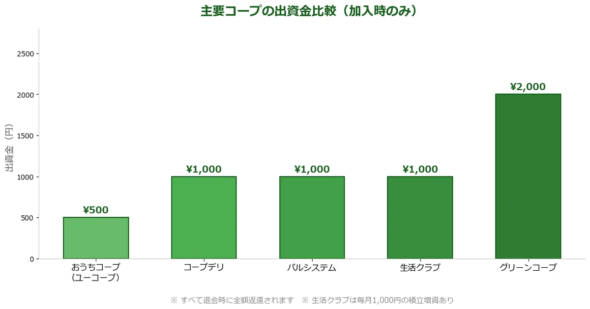 主要コープの出資金を比較の解説図