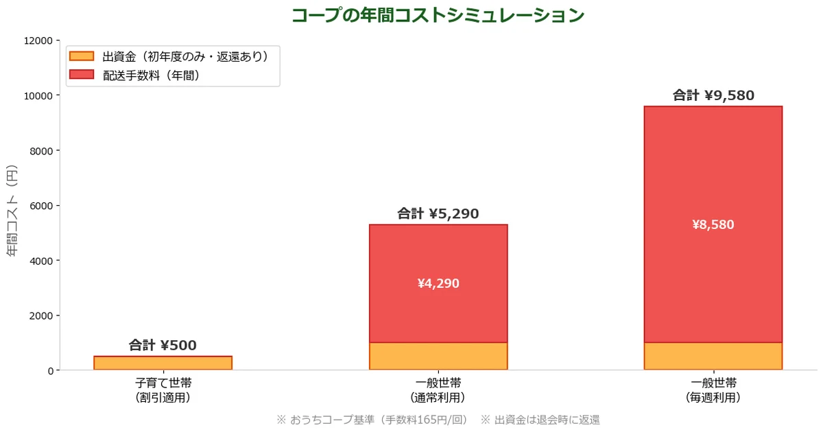 コープの年間コストをシミュレーションの解説図