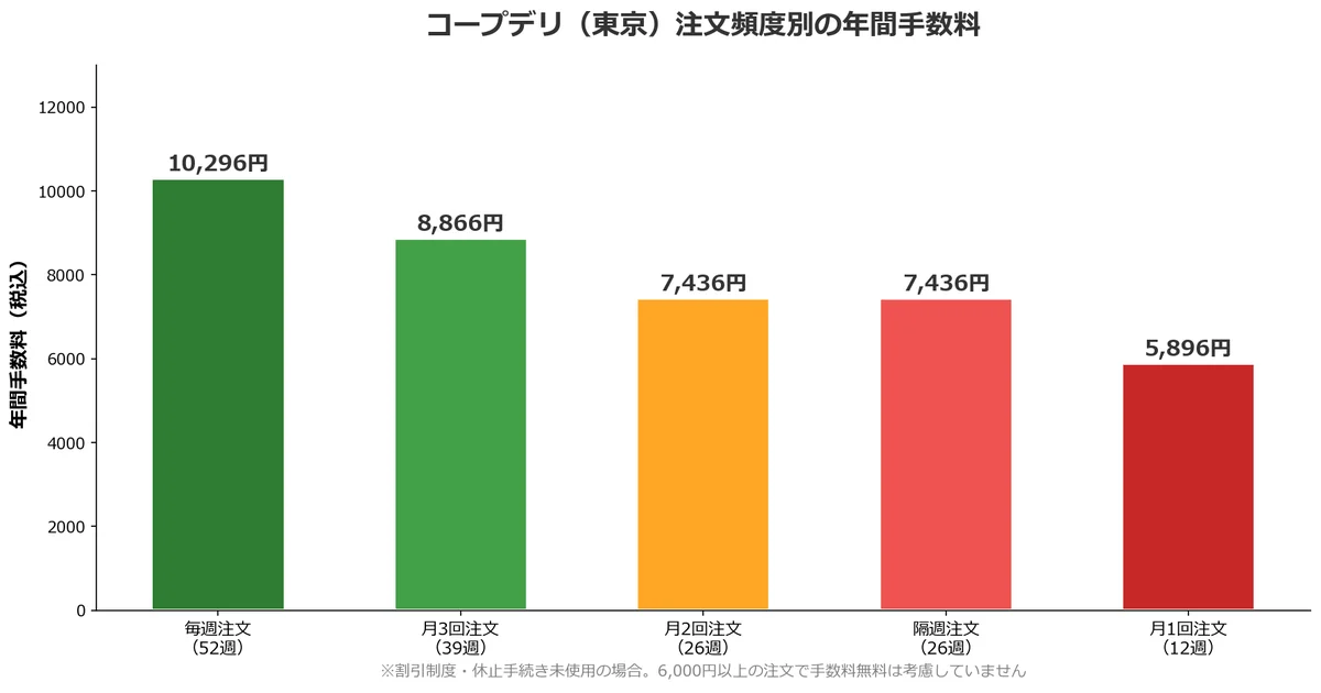 コープデリ注文頻度別の年間手数料シミュレーション