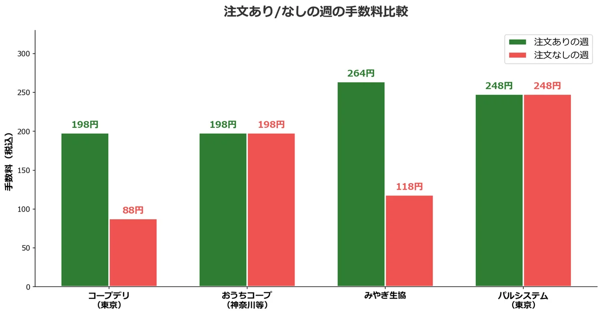 コープ各社の注文あり・なし時の手数料比較