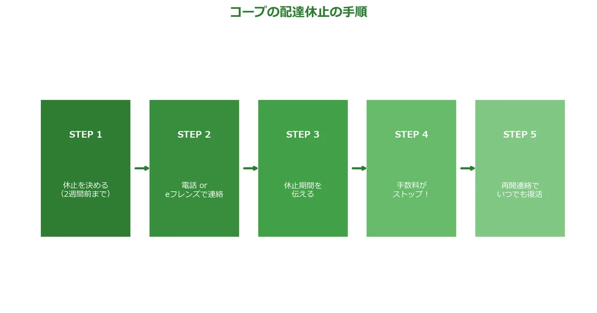 コープの配達休止の方法手順を解説の図解チャート