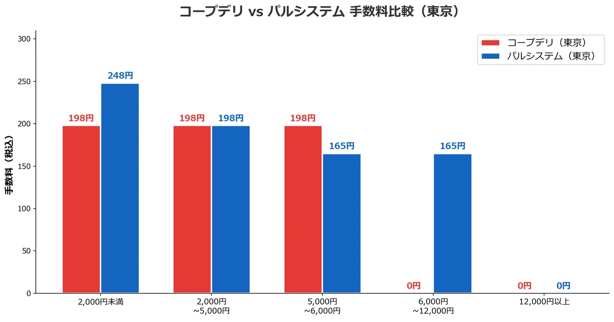 違い②｜コープデリとパルシステムの手数料・宅配料の解説図