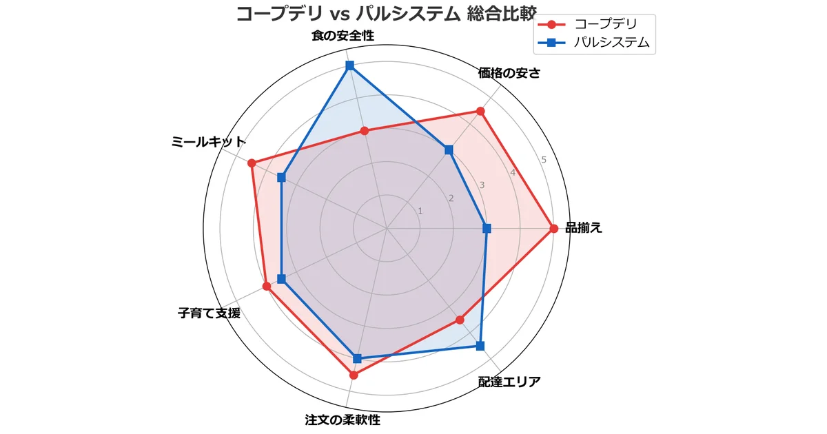 コープデリvsパルシステム総合比較レーダーチャート