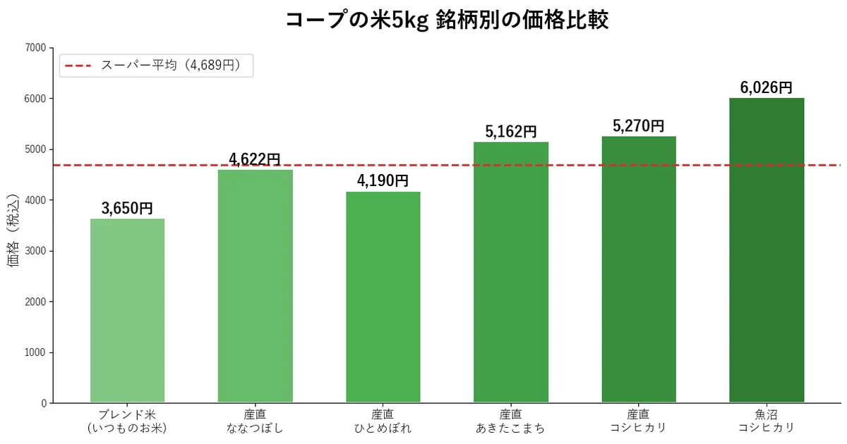 コープの米5キロの値段はいくら？銘柄別の価格一覧とスーパー比較2026年最新