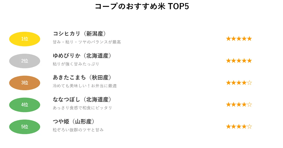 コープの1位：コシヒカリ（新潟県産）チャート