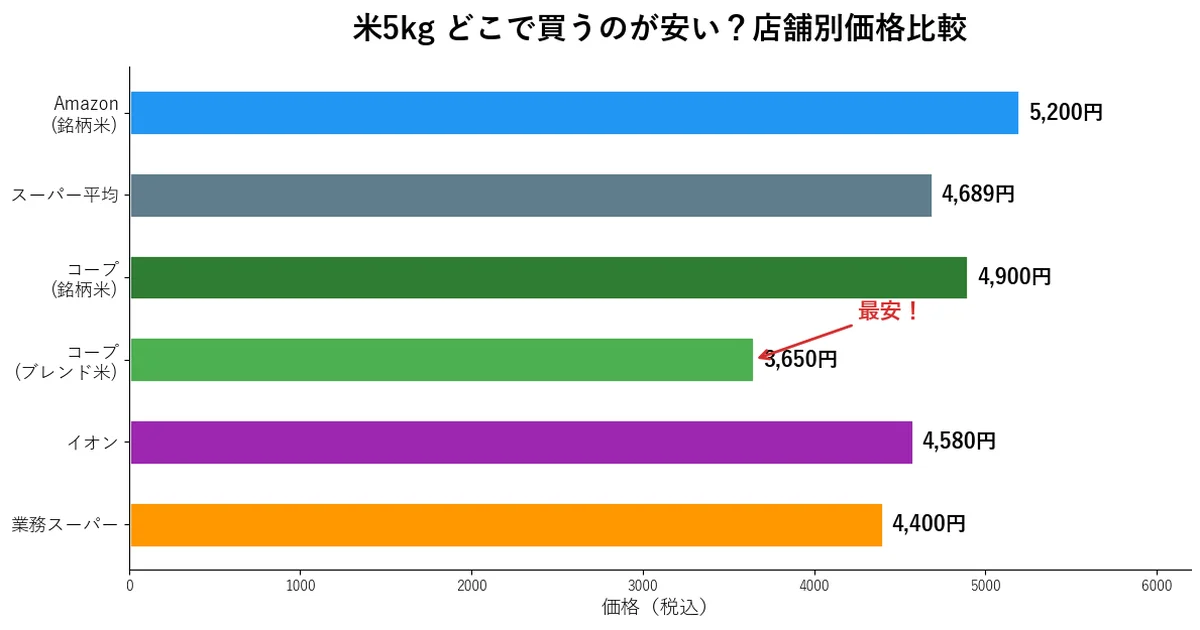 コープの米はスーパーと比べて高い安いの解説図