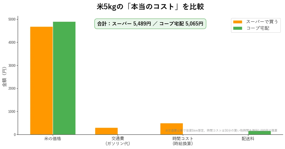 米5kgの本当のコスト比較（スーパーvsコープ宅配）
