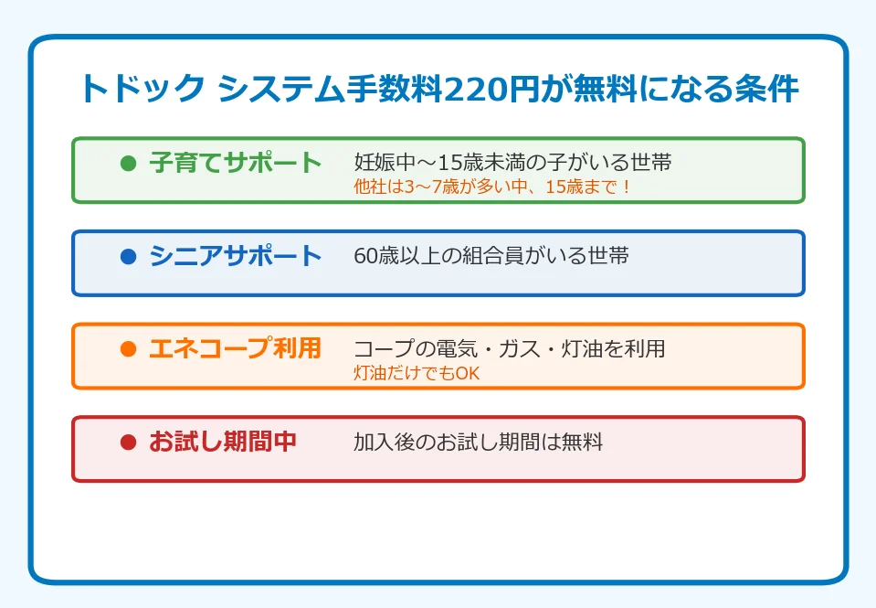 トドックの手数料は220円無料にする4つの方法の図解チャート