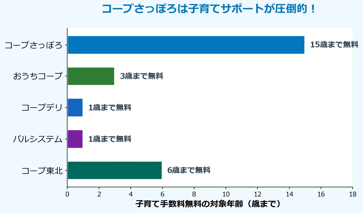 コープさっぽろの子育てサポートが圧倒的15歳まで手数料無料チャート