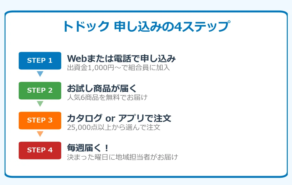 トドックの申し込み方法4ステップの図解チャート