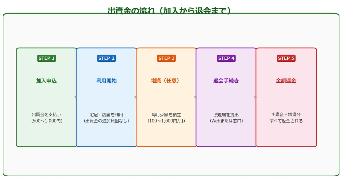 出資金の返金方法と注意点の図解チャート