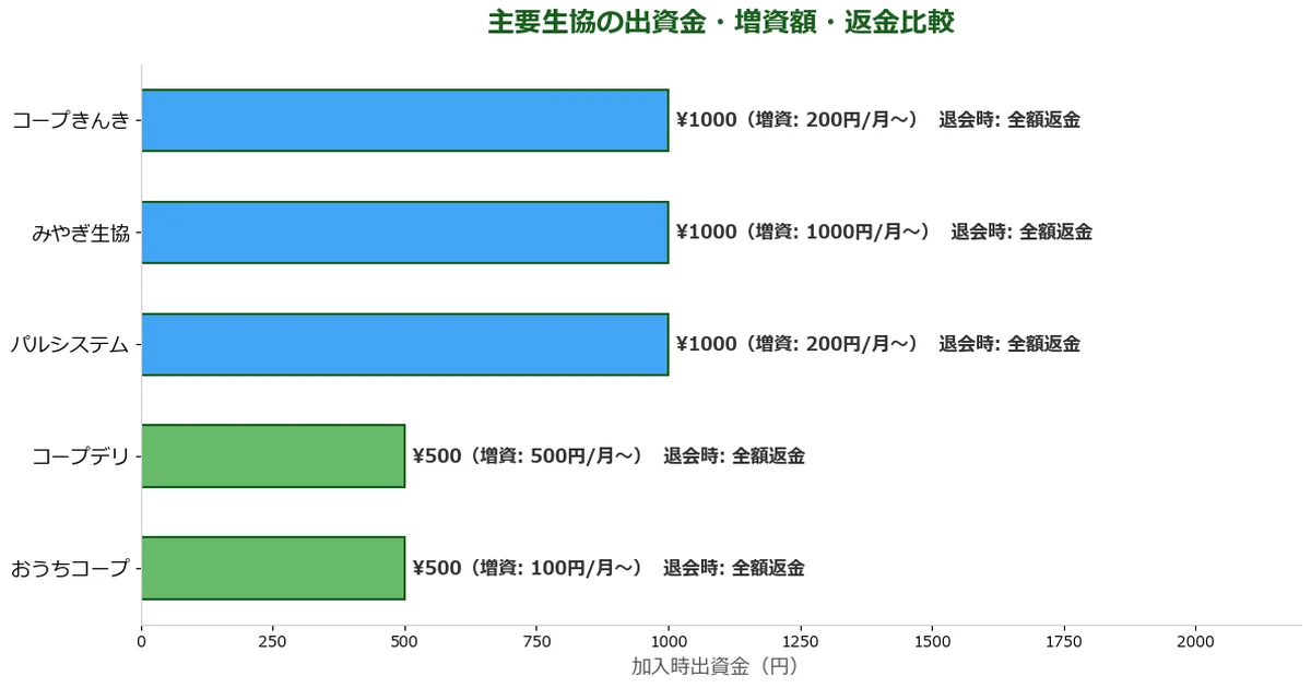 主要生協の出資金を比較一覧表の解説図