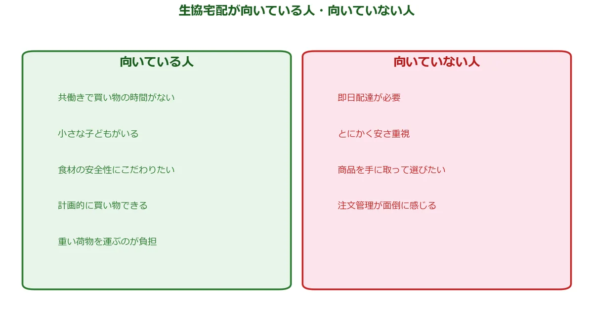 生協宅配が向いている人・向いていない人の図解チャート