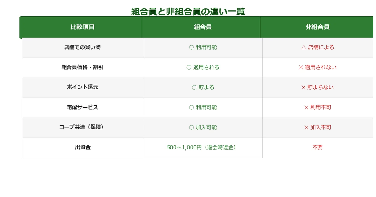 コープで誰でも買い物できるのに組合員になるべき理由の図解チャート