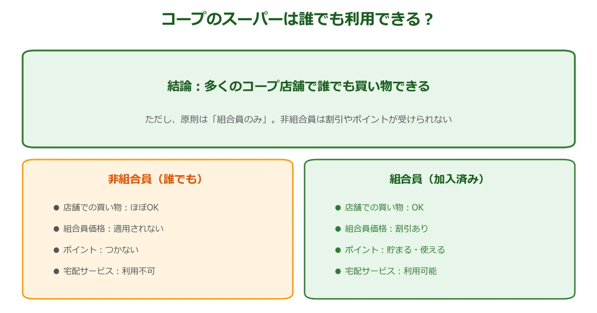 コープのスーパーは誰でも利用できるか結論フロー図