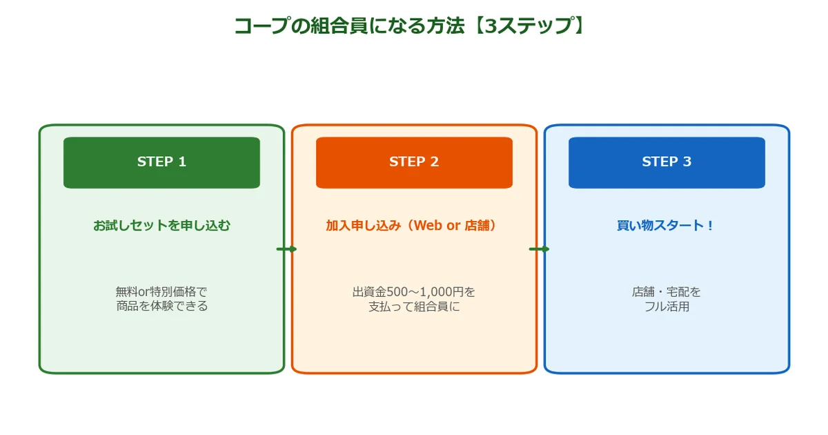 コープの組合員になる方法3ステップの図解チャート
