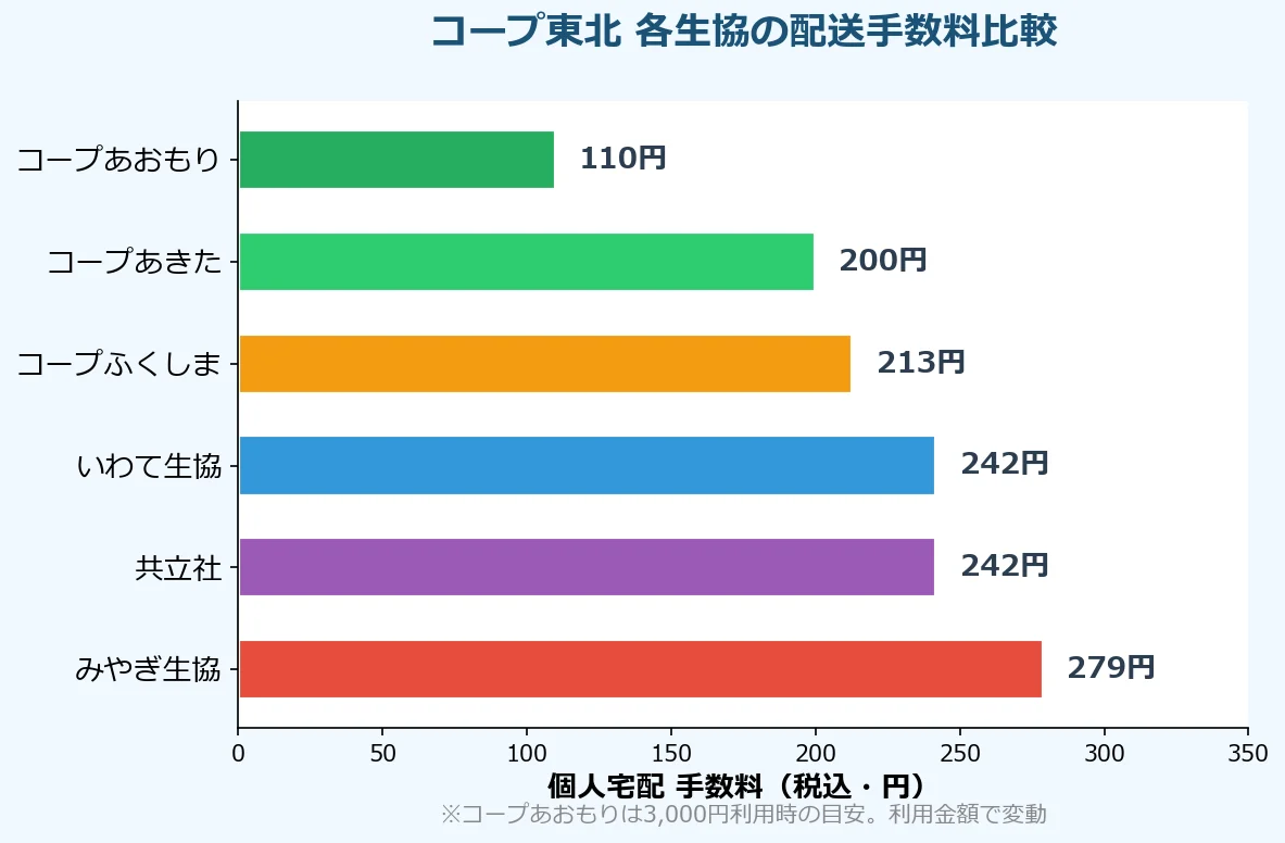 コープ東北の宅配手数料は各生協を徹底比較の図解チャート