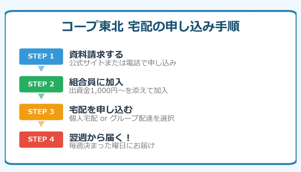 コープ東北の宅配に申し込む方法4ステップの図解チャート