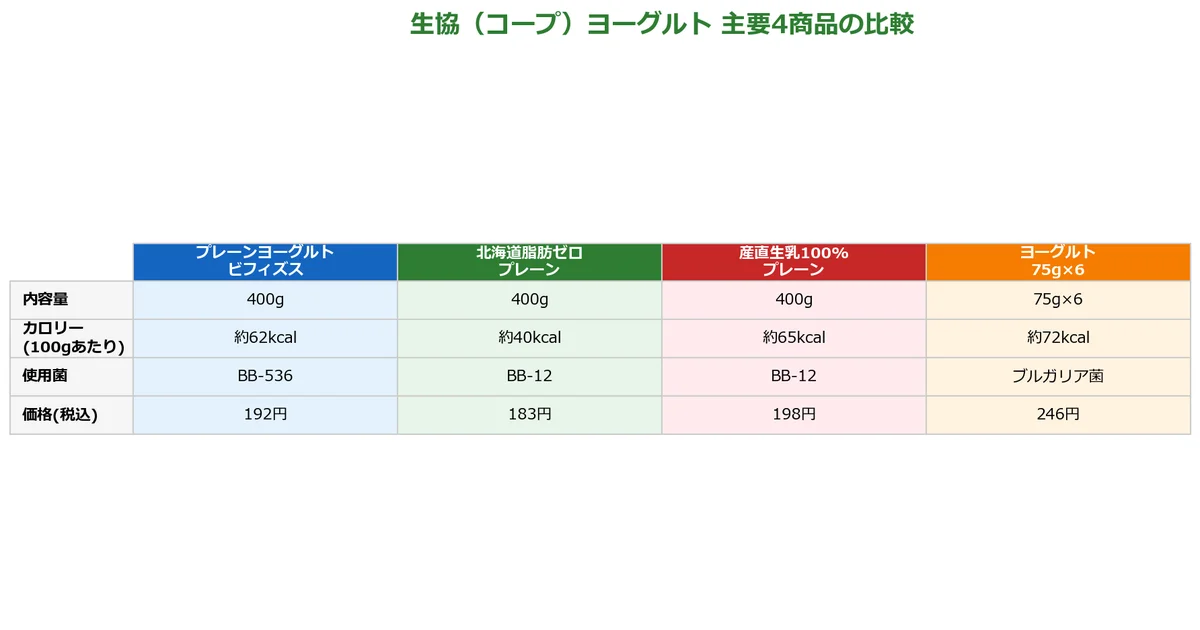 コープ ヨーグルトの比較図解