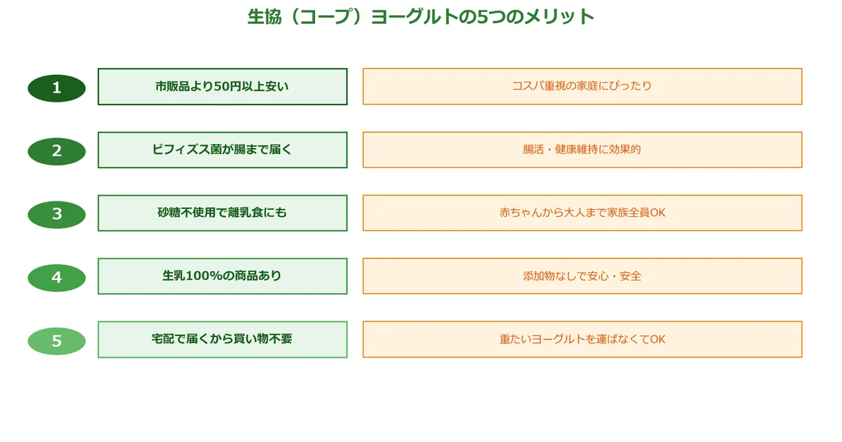生協ヨーグルトの5つのメリットの図解チャート