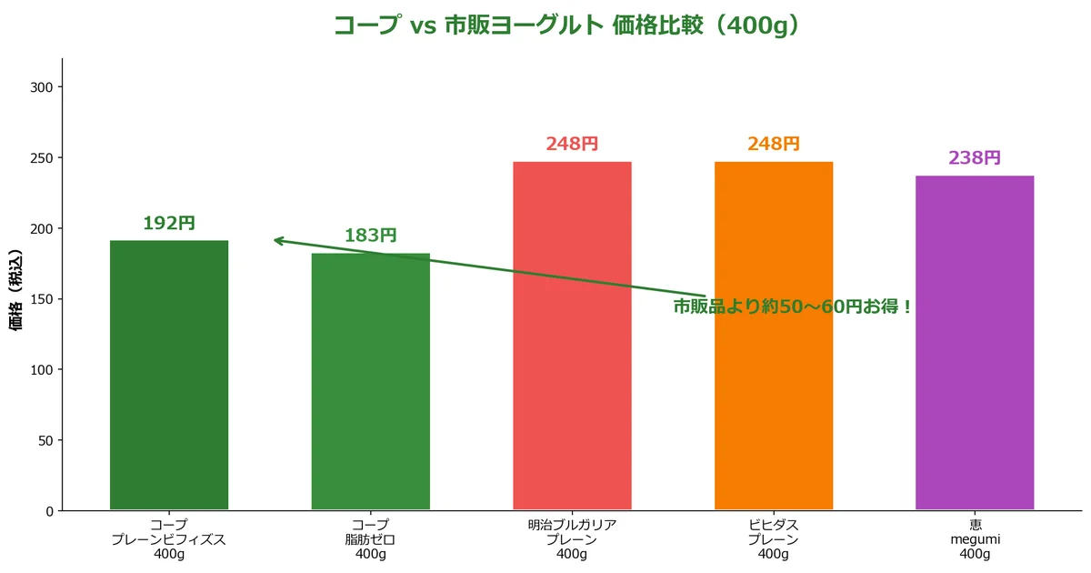 生協のヨーグルトと市販品の価格比較の図解チャート