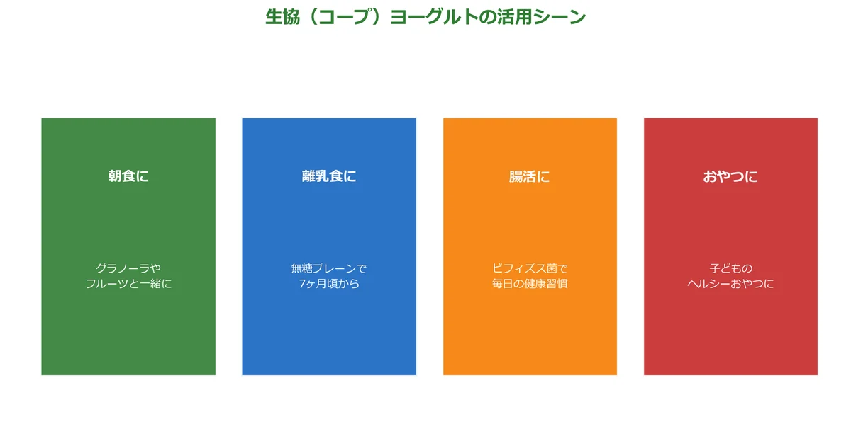 生協ヨーグルトの活用シーンの解説図