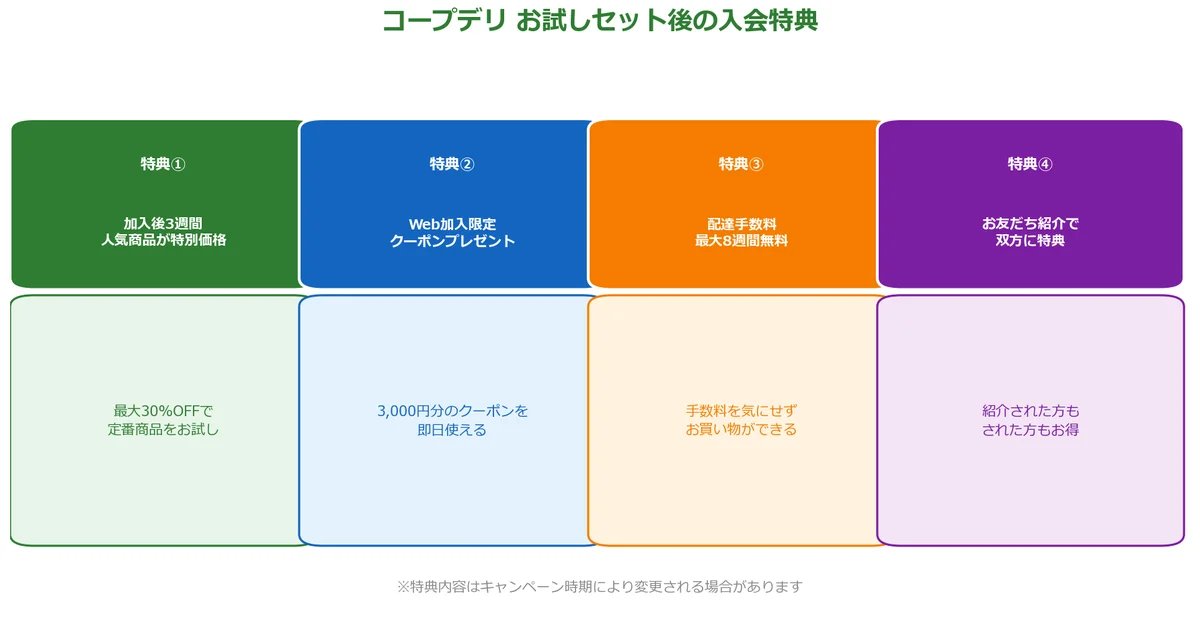 コープデリお試しセット後に入会するとお得な特典の解説図