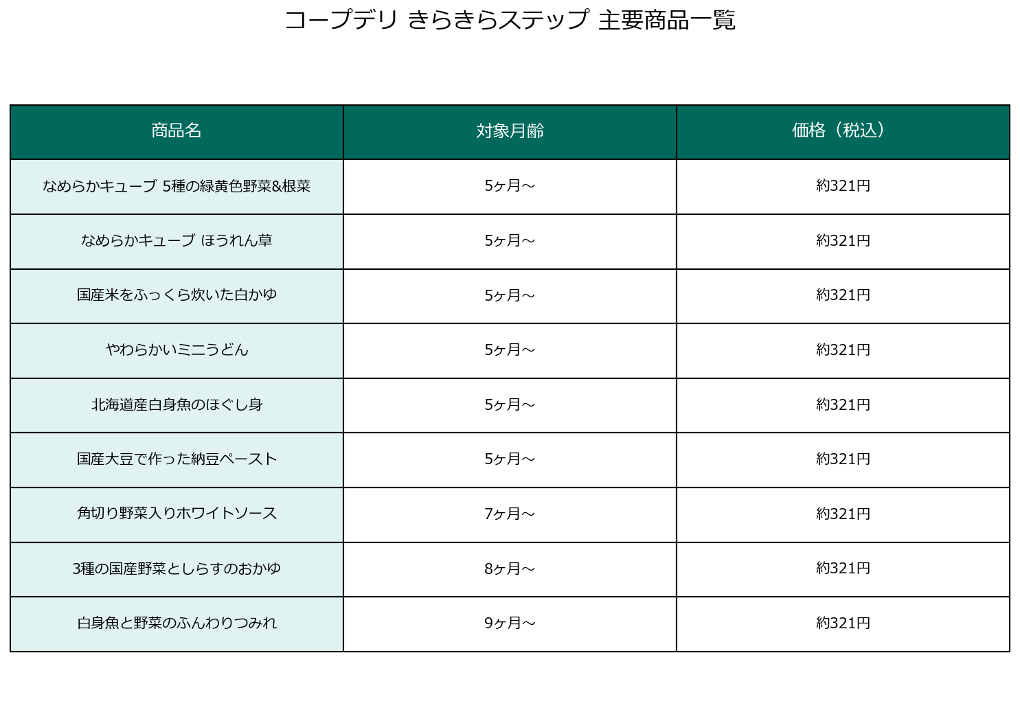 コープデリきらきらステップ主要商品一覧