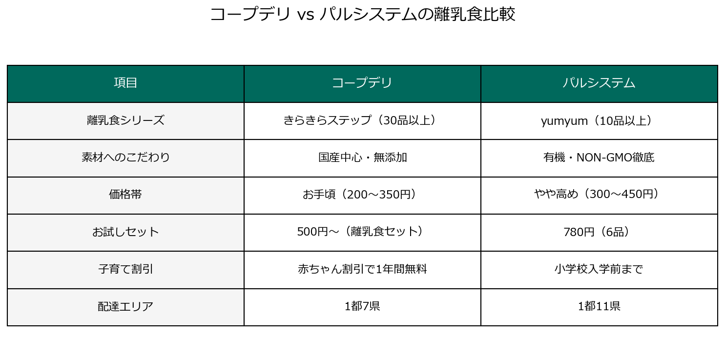コープデリとパルシステムの離乳食比較表
