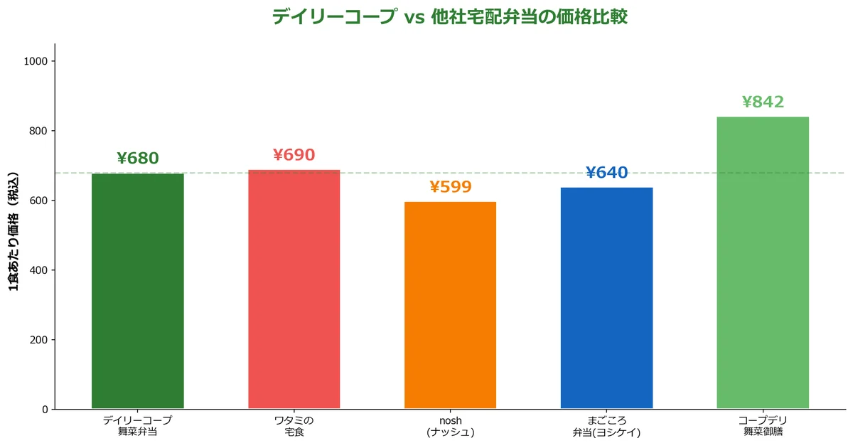 デイリーコープと他社宅配弁当の料金比較の図解チャート